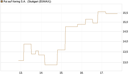 Put auf Kering S.A. [UniCredit Bank GmbH] Chart