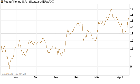 Put auf Kering S.A. [UniCredit Bank GmbH] Chart