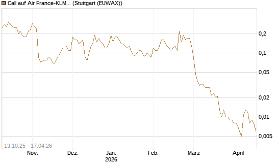 Call auf Air France-KLM [UniCredit Bank GmbH] Chart