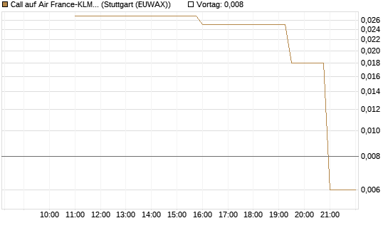 Call auf Air France-KLM [UniCredit Bank GmbH] Chart