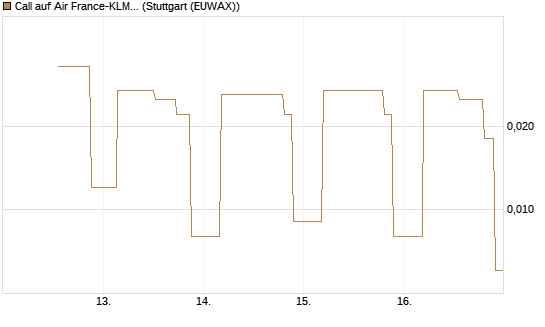 Call auf Air France-KLM [UniCredit Bank GmbH] Chart