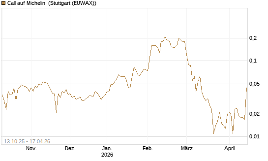 Call auf Michelin [UniCredit Bank GmbH] Chart