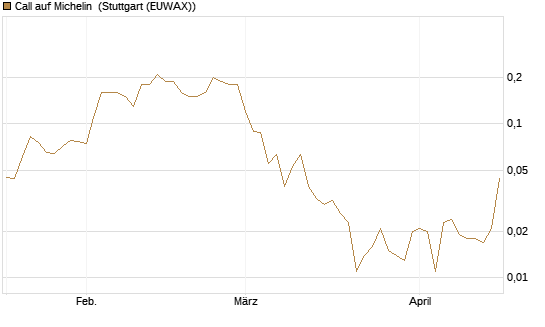 Call auf Michelin [UniCredit Bank GmbH] Chart