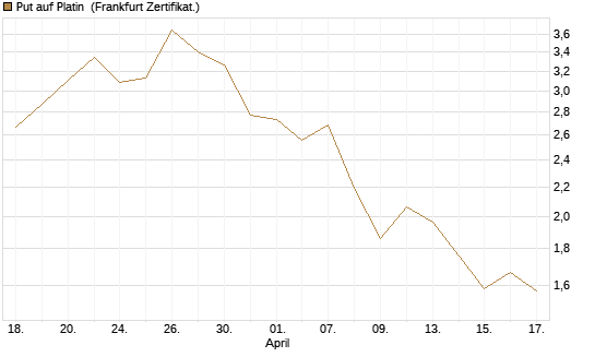 Put auf Platin [BNP Paribas Emissions- und Handelsges.] Chart