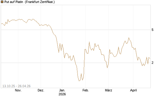 Put auf Platin [BNP Paribas Emissions- und Handelsges.] Chart
