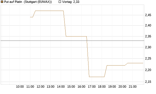 Put auf Platin [BNP Paribas Emissions- und Handelsges.] Chart