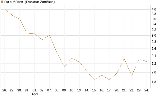 Put auf Platin [BNP Paribas Emissions- und Handelsges.] Chart