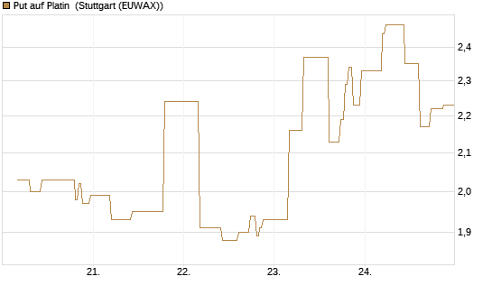 Put auf Platin [BNP Paribas Emissions- und Handelsges.] Chart