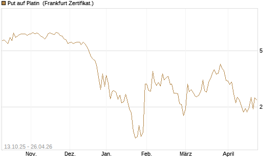 Put auf Platin [BNP Paribas Emissions- und Handelsges.] Chart