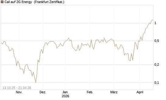 Call auf 2G Energy [DZ BANK AG] Chart