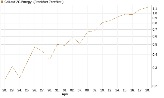 Call auf 2G Energy [DZ BANK AG] Chart