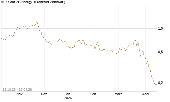 Put auf 2G Energy [DZ BANK AG] Chart