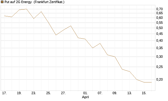Put auf 2G Energy [DZ BANK AG] Chart