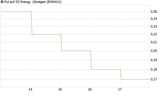 Put auf 2G Energy [DZ BANK AG] Chart