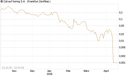 Call auf Kering S.A. [DZ BANK AG] Chart