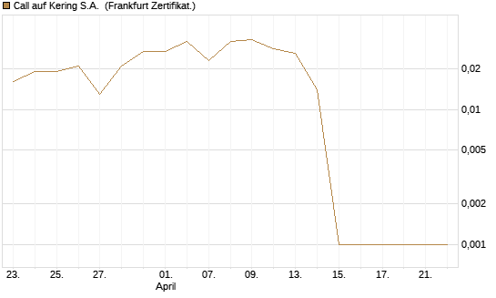Call auf Kering S.A. [DZ BANK AG] Chart