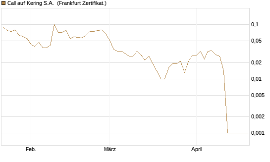Call auf Kering S.A. [DZ BANK AG] Chart