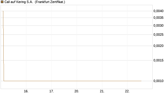 Call auf Kering S.A. [DZ BANK AG] Chart