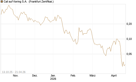 Call auf Kering S.A. [DZ BANK AG] Chart