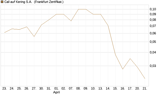 Call auf Kering S.A. [DZ BANK AG] Chart