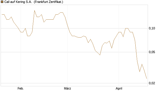 Call auf Kering S.A. [DZ BANK AG] Chart