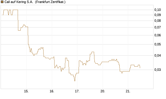 Call auf Kering S.A. [DZ BANK AG] Chart
