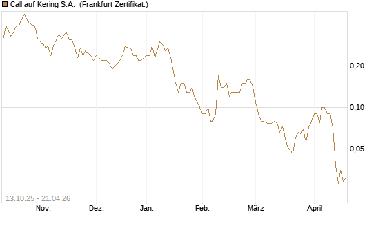 Call auf Kering S.A. [DZ BANK AG] Chart