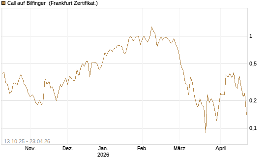 Call auf Bilfinger [DZ BANK AG] Chart