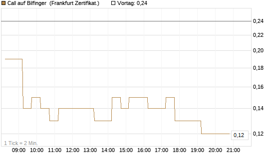 Call auf Bilfinger [DZ BANK AG] Chart