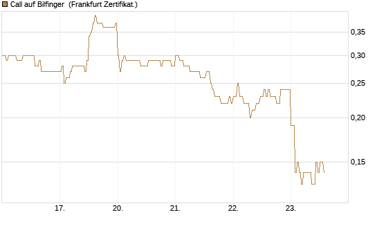 Call auf Bilfinger [DZ BANK AG] Chart