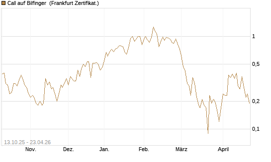 Call auf Bilfinger [DZ BANK AG] Chart