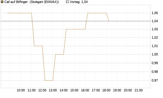 Call auf Bilfinger [DZ BANK AG] Chart
