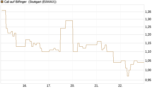 Call auf Bilfinger [DZ BANK AG] Chart
