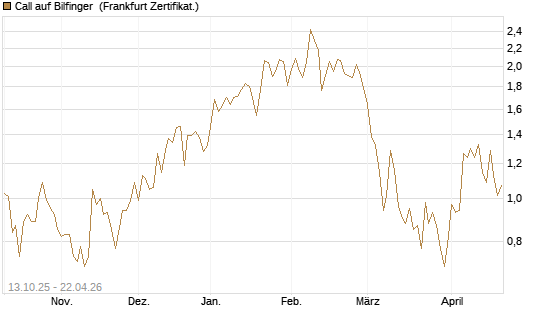 Call auf Bilfinger [DZ BANK AG] Chart