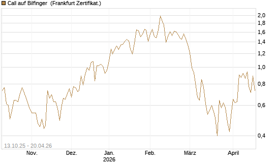 Call auf Bilfinger [DZ BANK AG] Chart