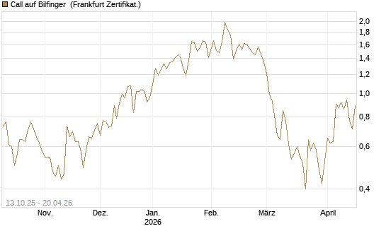 Call auf Bilfinger [DZ BANK AG] Chart