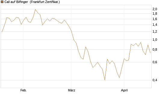 Call auf Bilfinger [DZ BANK AG] Chart