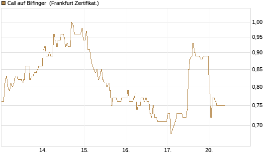 Call auf Bilfinger [DZ BANK AG] Chart