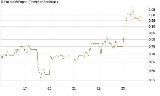 Put auf Bilfinger [DZ BANK AG] Chart