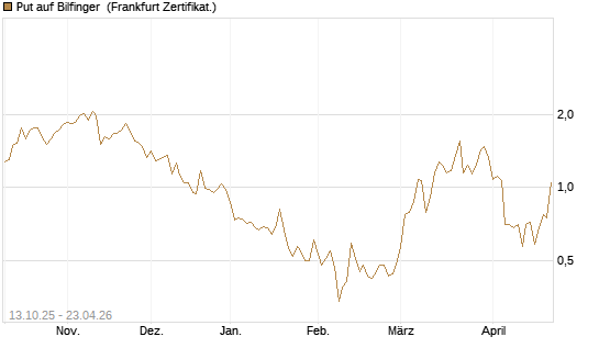 Put auf Bilfinger [DZ BANK AG] Chart