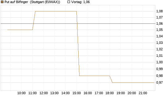 Put auf Bilfinger [DZ BANK AG] Chart