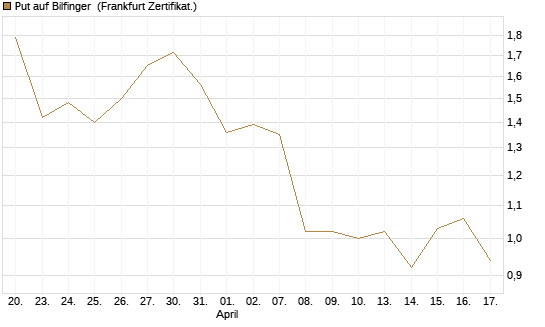 Put auf Bilfinger [DZ BANK AG] Chart