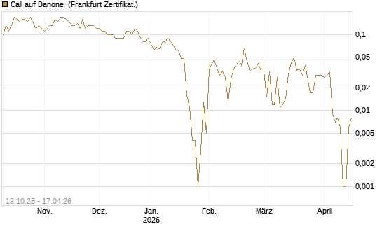 Call auf Danone [DZ BANK AG] Chart