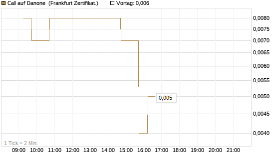 Call auf Danone [DZ BANK AG] Chart