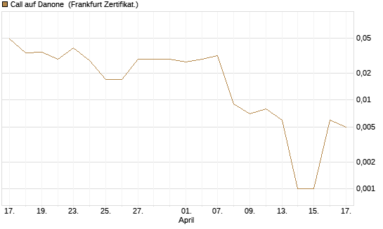 Call auf Danone [DZ BANK AG] Chart