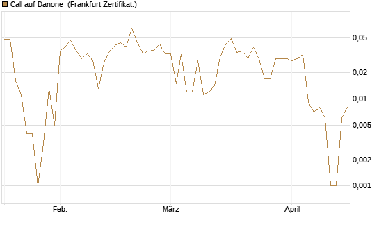 Call auf Danone [DZ BANK AG] Chart