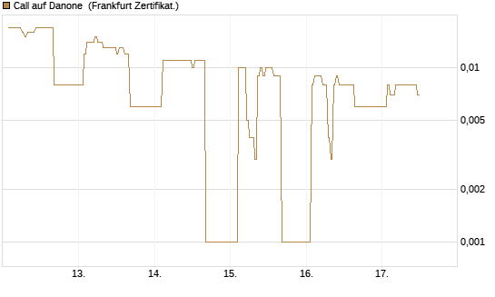 Call auf Danone [DZ BANK AG] Chart