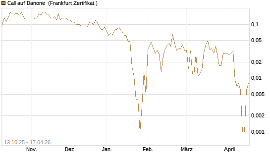 Call auf Danone [DZ BANK AG] Chart