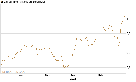 Call auf Enel [DZ BANK AG] Chart
