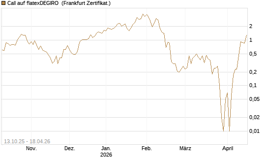 Call auf flatexDEGIRO [DZ BANK AG] Chart